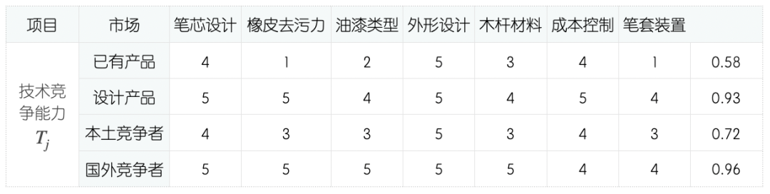 产品品质管理(QFD)的实际应用